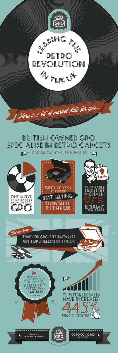 GPO_Retro's tweet photo. It isn't just sales of #vinyl increasing. Sales of turntables have gone through the roof too. A few stats @BBCNews https://t.co/aAkXbhw225