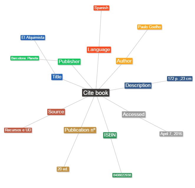 ManeroAnne's tweet photo. My second mind map is ready! This time, it's a book citation #wcim1516 #mindmapping https://t.co/y8cr8guCkM