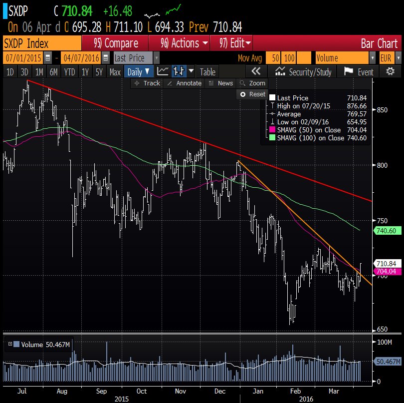 H3NPHLO's tweet photo. @H3NPHLO Sektorrotationen in i biotech och pharma tar fart. $IBB #SXDP https://t.co/8G7iwEswyr