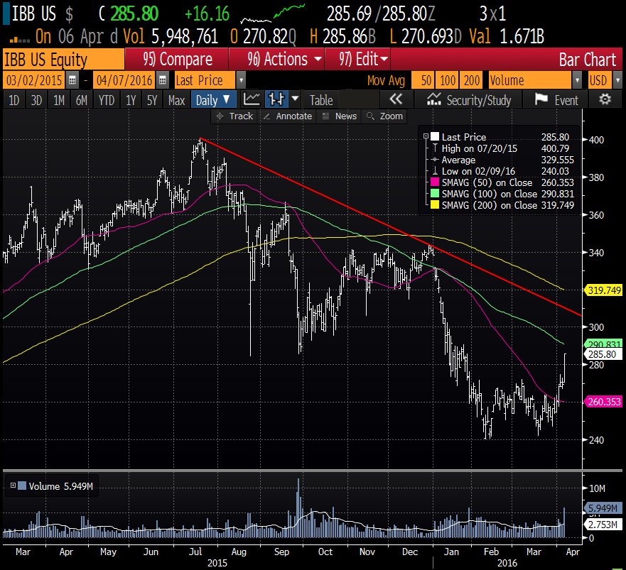 H3NPHLO's tweet photo. @H3NPHLO Sektorrotationen in i biotech och pharma tar fart. $IBB #SXDP https://t.co/8G7iwEswyr