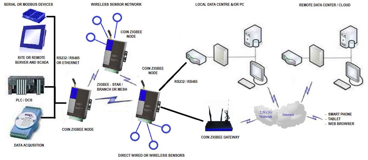 ControlsOnline's tweet photo. Build innovative #smartcities #IIot #IoT #M2M systems with @ControlsOnline hardware and wireless sensor networks. https://t.co/8dRMgI97wz