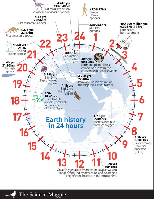 HighTechPanda's tweet photo. It is hard to realize how short the period of time we have been on this planet actually is... https://t.co/3EOC9iitpO
