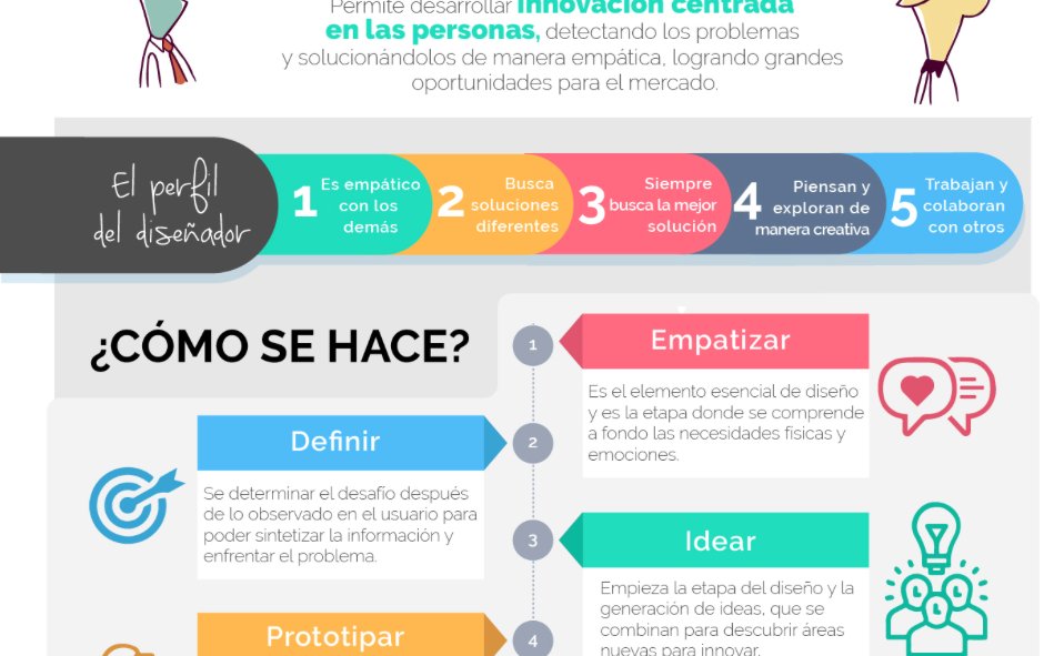 folcmx's tweet photo. ¿Aún no te queda claro qué es el #DesignThinking? Te compartimos esta #infografía https://t.co/ZgQl47GC4Z https://t.co/2VwQMdvdXF