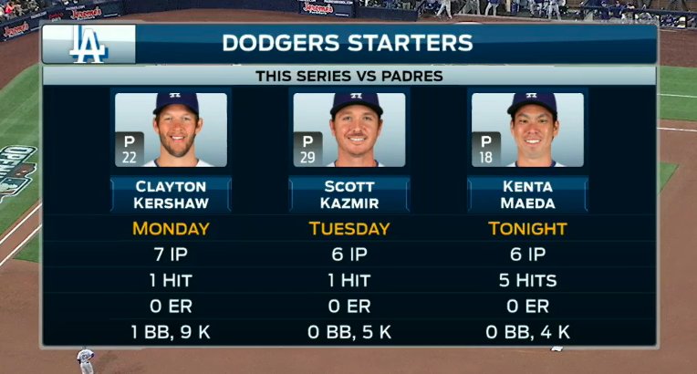RyanCPWalton's tweet photo. Not a bad start for the Dodgers https://t.co/7Jmo8HEZSE