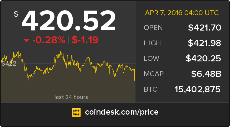The latest Bitcoin Price Index is 420.52 USD coindesk.com/price/