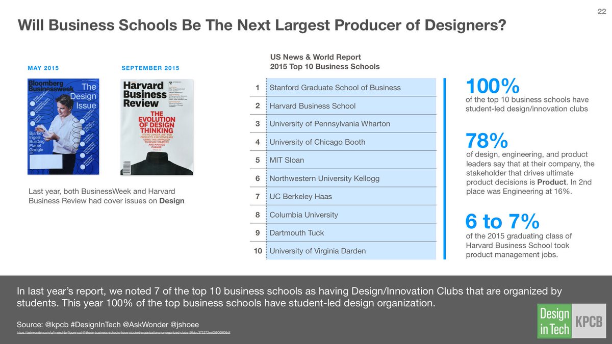 John maeda on twitter: the top 10 business schools all have design ... Havedesign all design