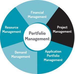 Organise your projects with portfolio and total company visibility. #ppm #pmo  #freetrial  mariner.technology