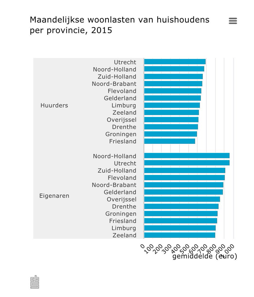 statistiekcbs's tweet photo. Hoogste gem. #woonlasten in #Utrecht en Noord-#Holland. https://t.co/VM7TSxHkuA #woningmarkt https://t.co/ZGLyZL1JkI