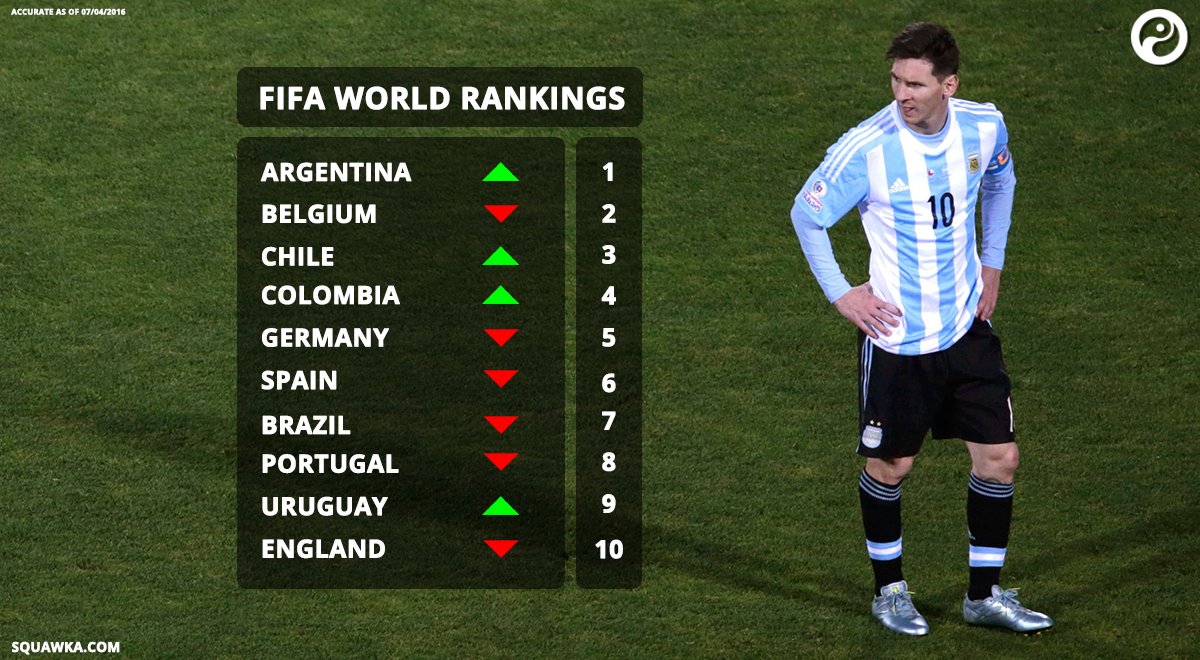 Argentina Have Knocked Belgium Off The Top Of Fifa 039 S World Rankings England 10th Italy 15th France 21st Squawka News Scoopnest