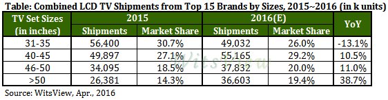 trendforce's tweet photo. #WitsView estimates that worldwide penetration rate of #4K #TVs will reach 23.8% this year. https://t.co/N1NlA62KBs https://t.co/pYMZ7MaTil