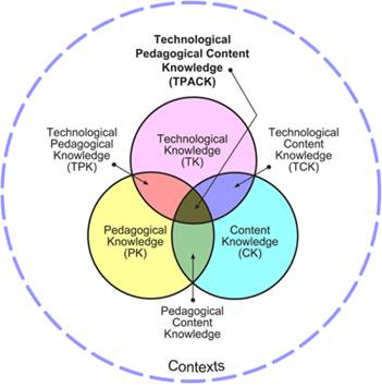 Lau_fernandez3's tweet photo. #uam112 TPACK: modelo de los tipos d conocimiento q un maestro necesita para integrar las TIC  en l enseñanza. https://t.co/CMJarof6tA