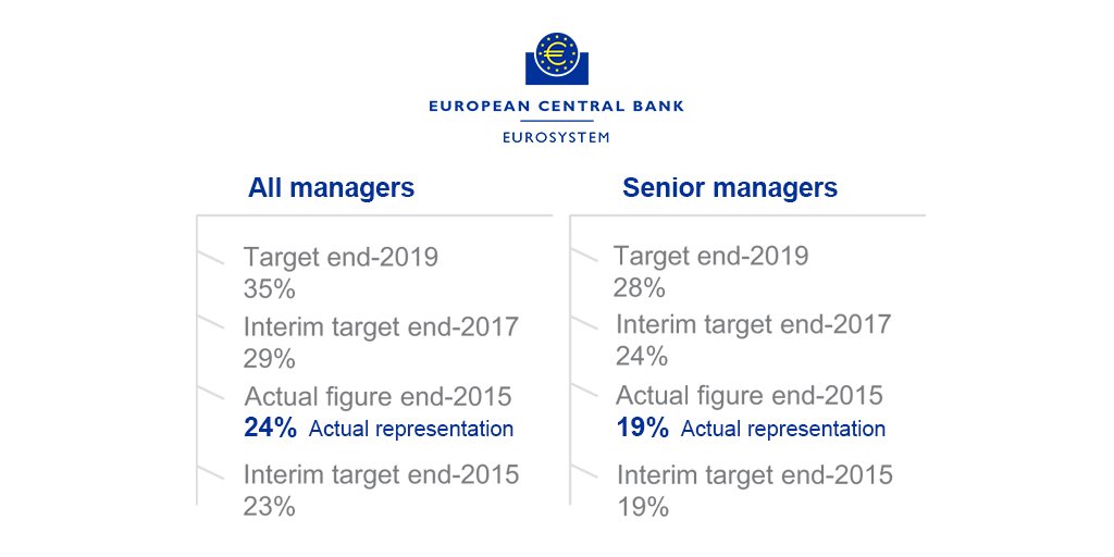 ecb's tweet photo. Annual Report 2015: we aim to increase the share of women in management - this is where we stand https://t.co/4gXVppknnR