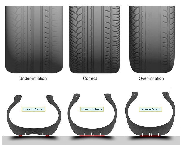 dharford79's tweet photo. Incorrect tyre inflation =

Poor braking 

Poor steering

Poor fuel economy 

Premature wear

A RTC ?

#RoadSafety https://t.co/sjDmzMufkw