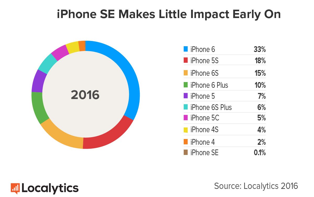 InLondonApps's tweet photo. iPhone SE Fails to Make A Splash https://t.co/9HwivwLqb4 via @Localytics #iPhoneSE #technews #techtrends https://t.co/QtgwaW5rLS