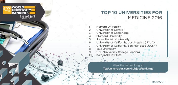 world ranking of medicine