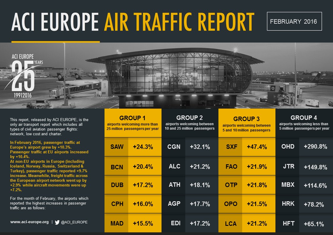 ACI_EUROPE's tweet photo. EU airport traffic up +10.4% in February; Non-EU traffic at 9.7% - here is our graphic of the Top 5s - all groups https://t.co/c5z0B1zQjN