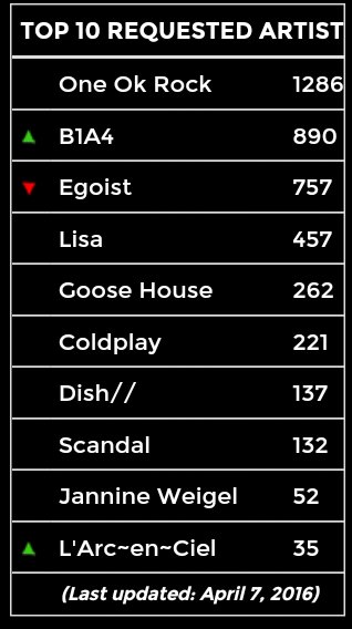 Sudah vote #B1A4 di konsaato.com hari ini????