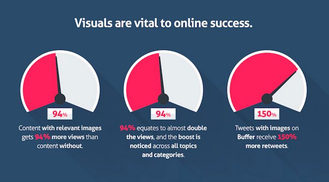 UrMarketingLady's tweet photo. RT @HubSpot: Content with images gets 94% more views than content without. https://t.co/vo9paw3zcH https://t.co/XXOiYY6YOb