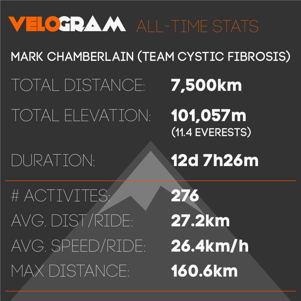 velogram's tweet image. @NikolaMakic #Strava Velogram - *FREE* for iOS! appstore.com/velogram  #stravacycling #stravarunning