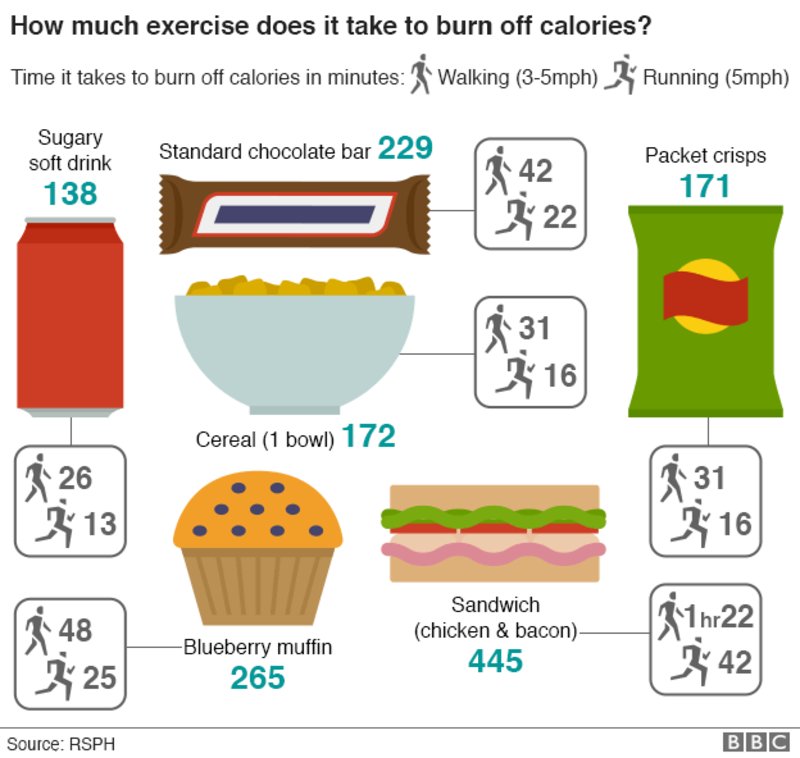 Simple icons on food packaging could help us burn off calories, argues <a href="/R_S_P_H/">Royal Society for Public Health</a>: bbc.co.uk/news/health-35…