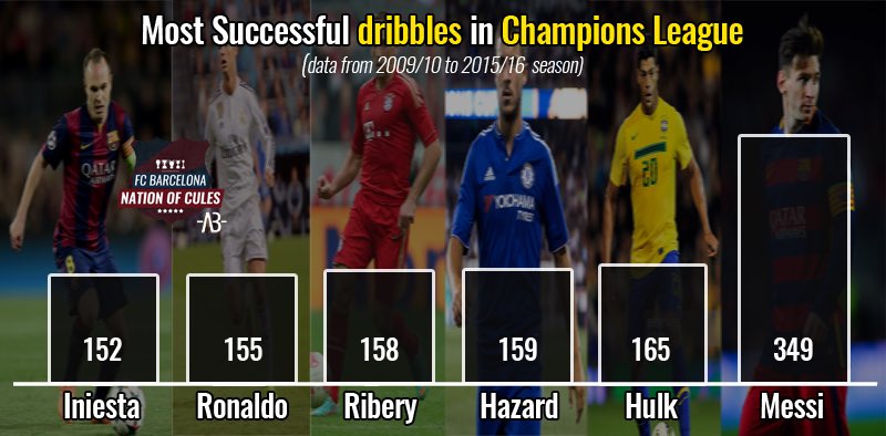 09/10시즌 이후로 챔피언스 리그에서의 드리블 성공 횟수 TOP6 | 인스티즈