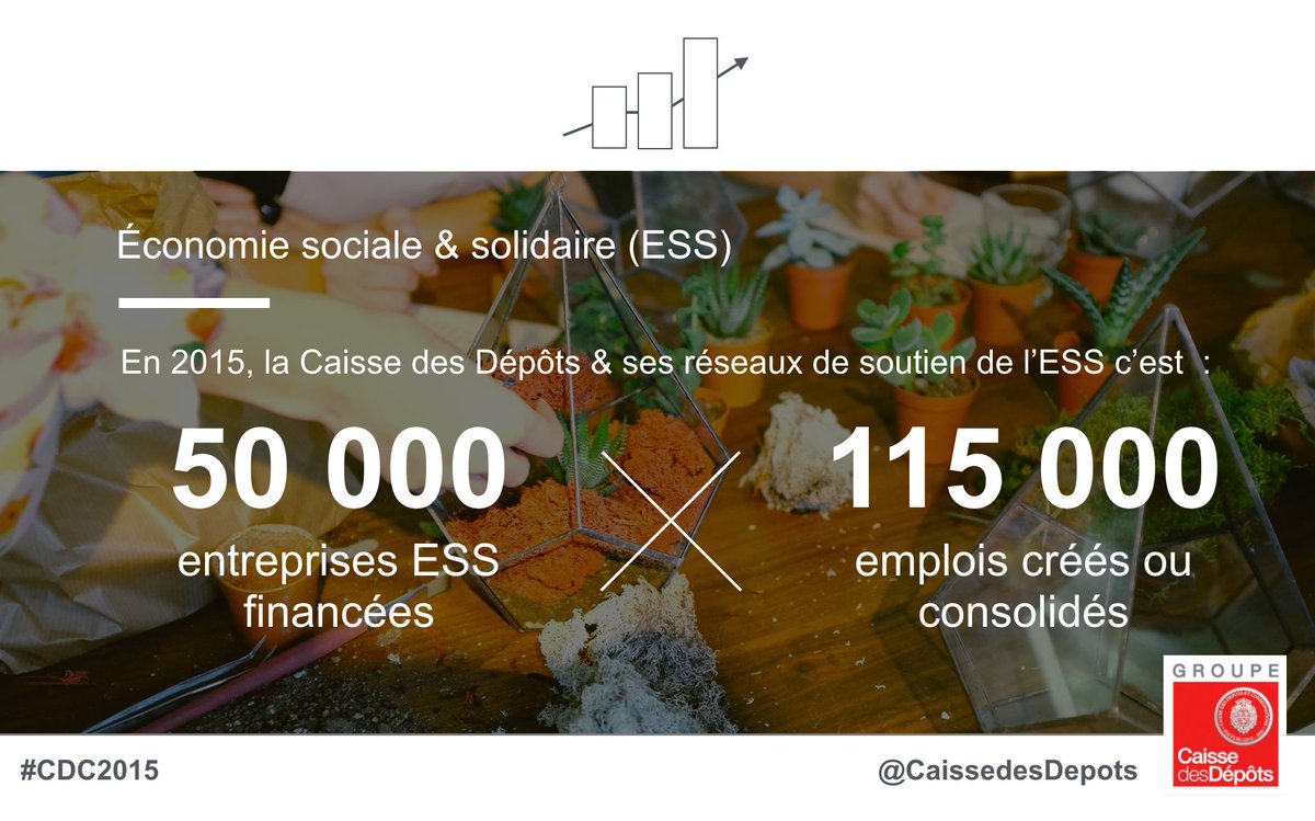 BanqueDesTerr's tweet photo. Pour financer les besoins croissants de l'#ESS, un nouveau fonds spécifique va voir le jour prochainement #CDC2015 https://t.co/18dyIrPIOm