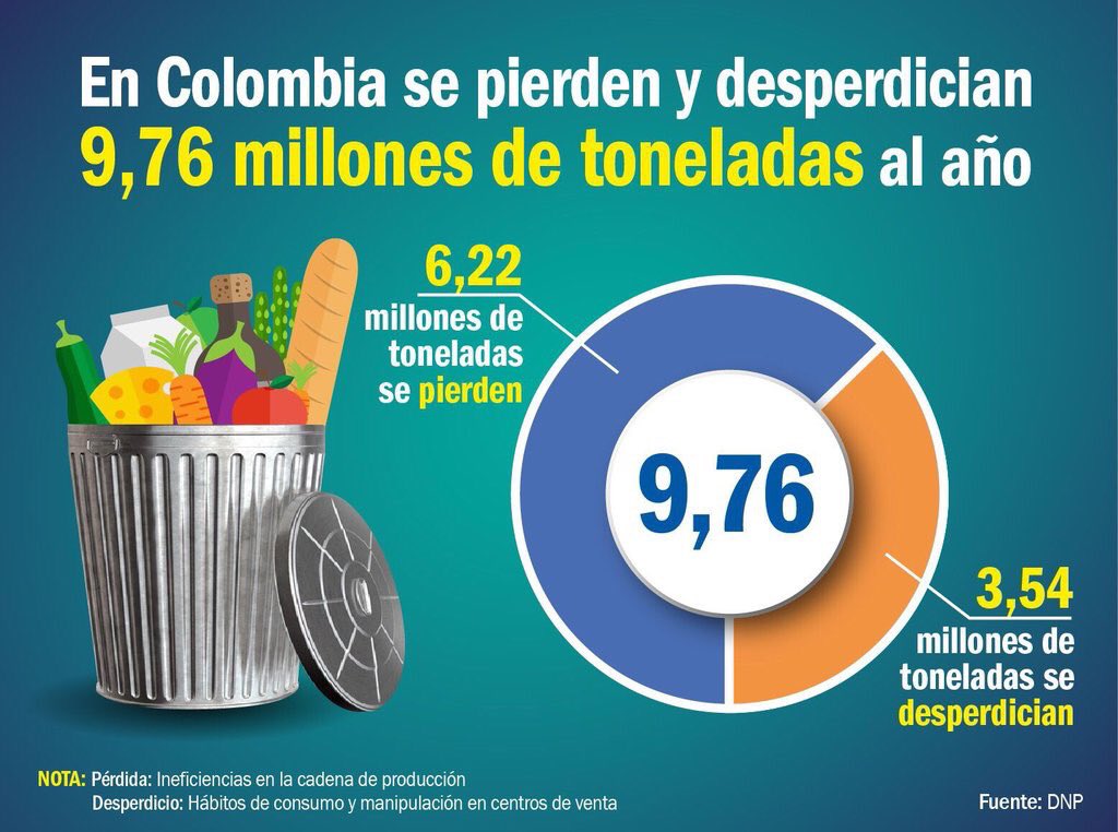 DNP_Colombia's tweet photo. Colombianos botan 9,76 millones de toneladas de comida al año; un llamado urgente a la reflexión. #LaComidaNOsebota https://t.co/eL8gBwbNbv