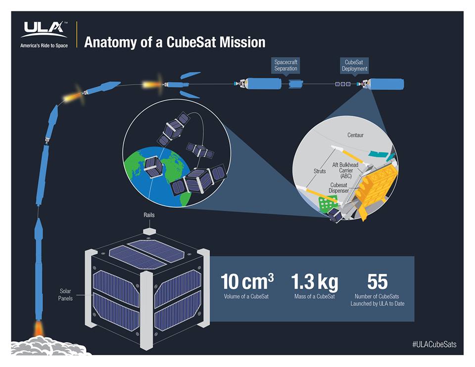 ULA Releases Application For University CubeSat Competition coloradospacenews.com/united-launch-… #CubeSats #education