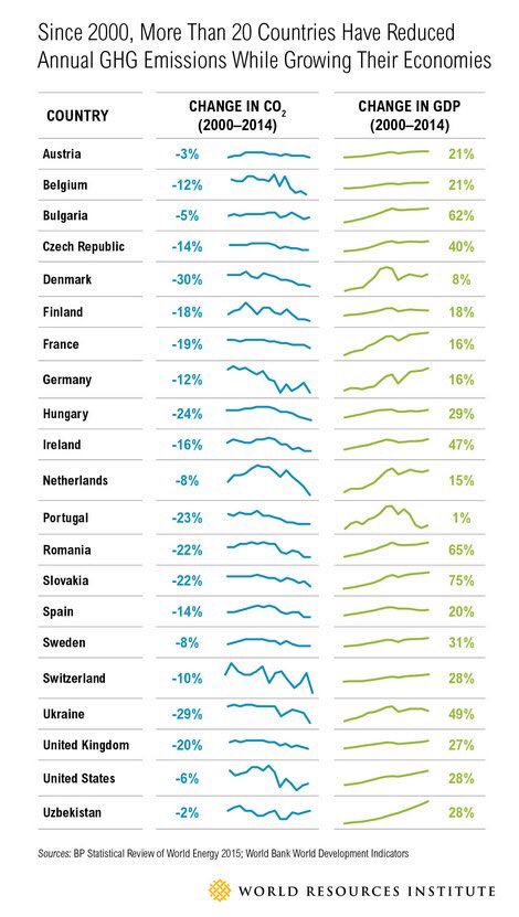 UNFCCC's tweet photo. 21 Countries are reducing emissions while growing GDP https://t.co/xMBgOBGCO3 Is yours among them? https://t.co/Q3lhdoplwx
