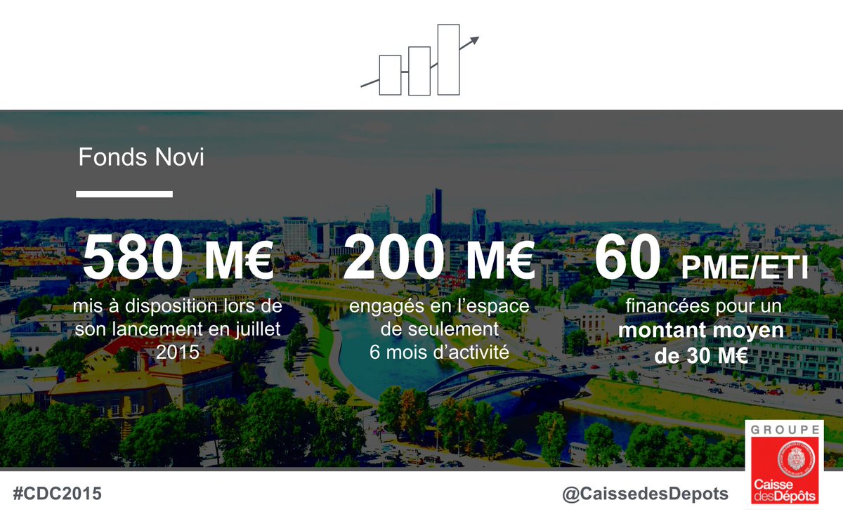 BanqueDesTerr's tweet photo. En créant Novi nous avions pr obj financer 50 #PME/1 an. Après 6 mois elles sont 60 #CDC2015 https://t.co/b7VxdVOzd9 https://t.co/oLMUQsdQDm