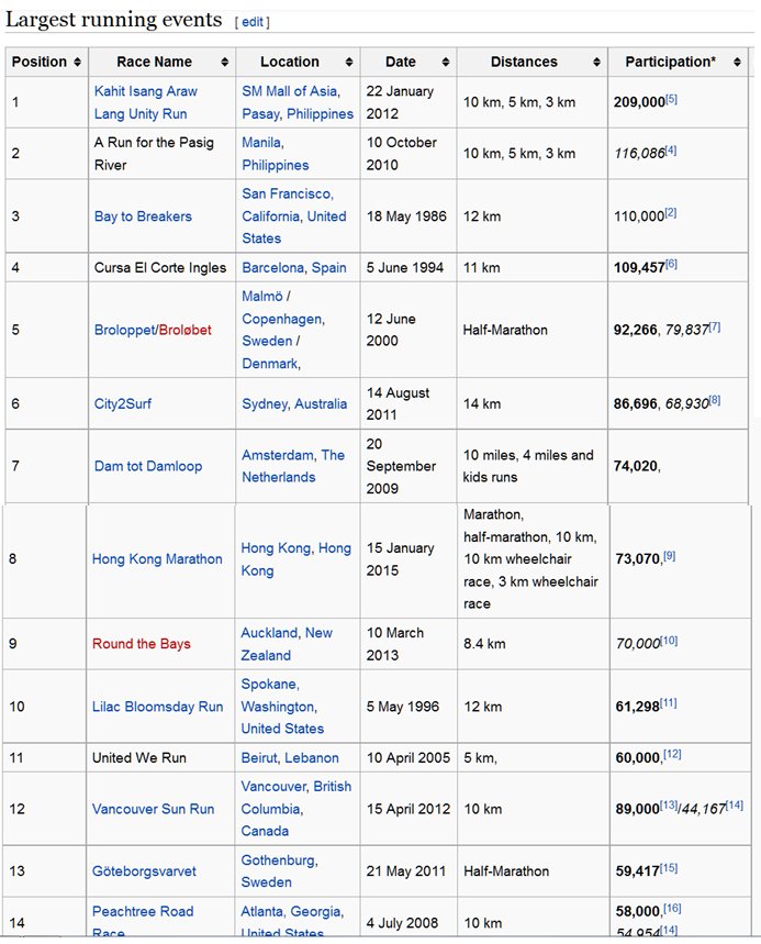 Pucurull's tweet image. Una curiositat: la Cursa d'El Corte Inglés @celcorteingles de 1994 figura com la 4ª més gran del món en participants