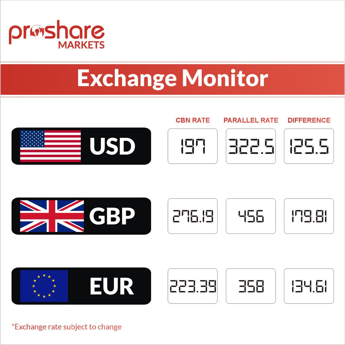TheAnalystNG's tweet photo. #ExchangeMonitor #MarketUPDATE #Moneymarket https://t.co/wxvfaCMJoH