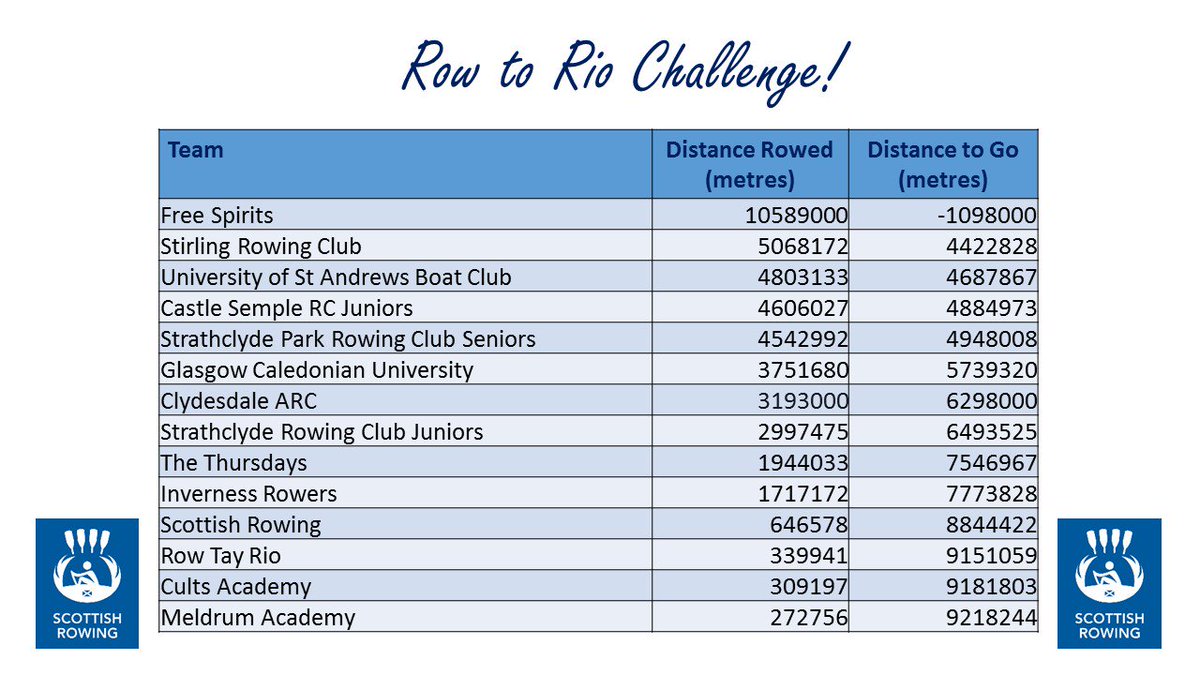 ScottishRowing's tweet photo. We've made a map to see where everyone is #Row2Rio Free Spirits are enjoying the Rio sun, who's next to join them?! https://t.co/z8998j6fgD