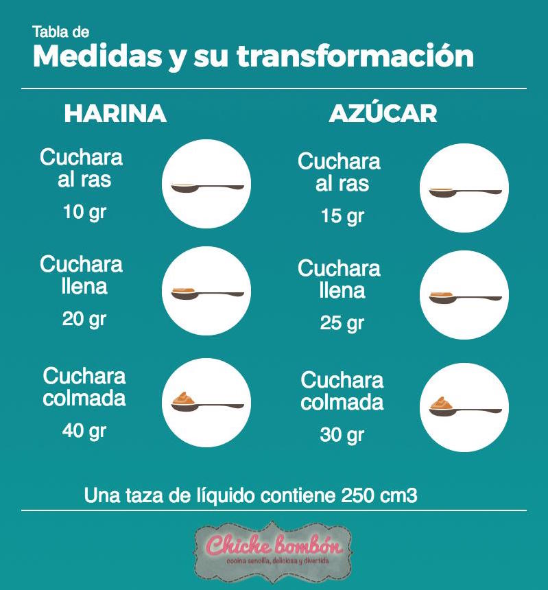 ChicheBombon4's tweet photo. Te compartimos una tabla de conversión muy útil para tu próxima receta. Así todo te queda #ChicheBombon https://t.co/9hbqunwHhc