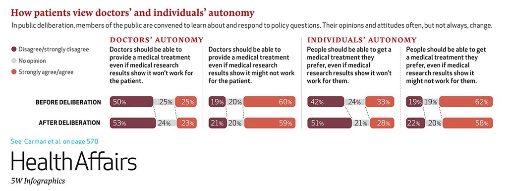 Health_Affairs's tweet image. #Patientevidence And this month&apos;s issue features #DataGraphic bit.ly/22uvd12