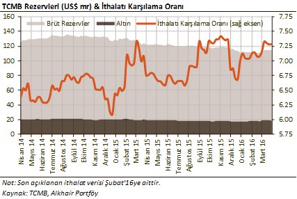 AlkhairPortfoy's tweet photo. 01.04.2016'da @Merkez_Bankasi rezervleri
#Altın $18,9mr (ybb +$1,3mr)
Toplam $114,2mr (ybb +$3,6mr) https://t.co/hvW25l04NZ