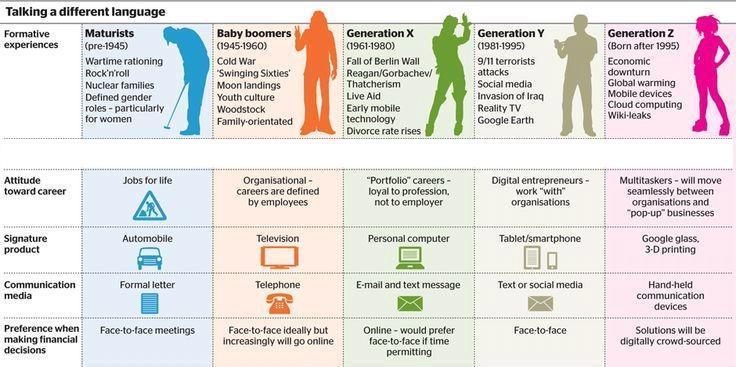 Generations In The Workplace Chart