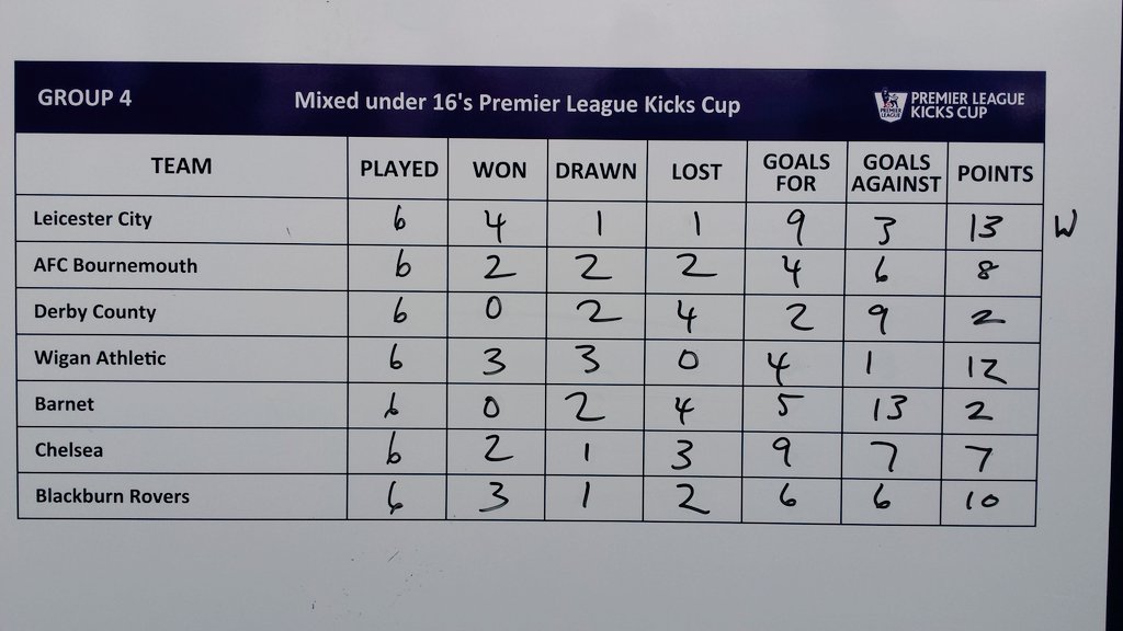 BRFCTrust's tweet photo. The #PLKicksCup Group 4 table is in and @PleckgateHigh have finished 3rd out of 7 teams. Well done team! #PLKicks https://t.co/9Ux9ZzNnh2