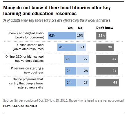 pewresearch's tweet image. Many Americans not aware their libraries offer key learning &amp;amp; education resources #PLA2016 pewrsr.ch/1Vbr7WQ