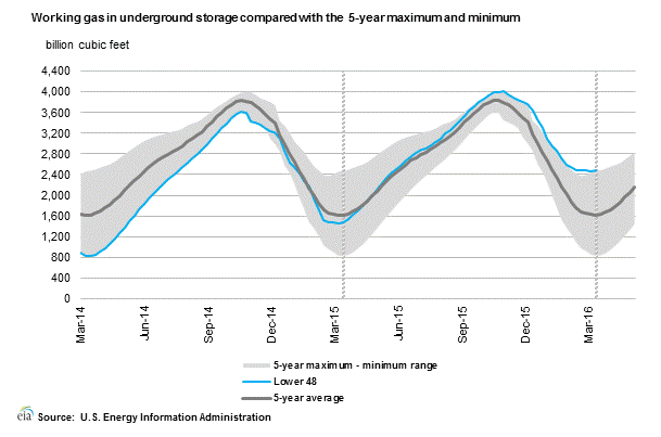 natural gas inventory