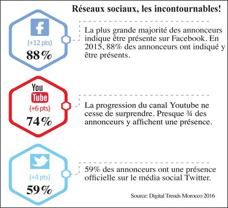 digitalmaroc's tweet photo. #Data 88% des annonceurs sont présents sur @facebook, 74% sur @youtube et 59% sur @twitter https://t.co/HrBrAS9tZh