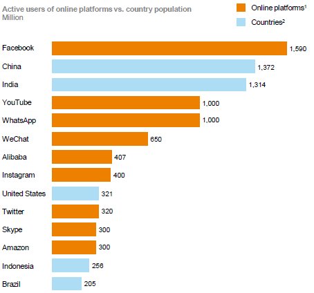 CDDManchester's tweet image. “Populations” of online platforms compared to world’s largest countries; p6 mckinsey.com/business-funct… #DigiDev #ict4d