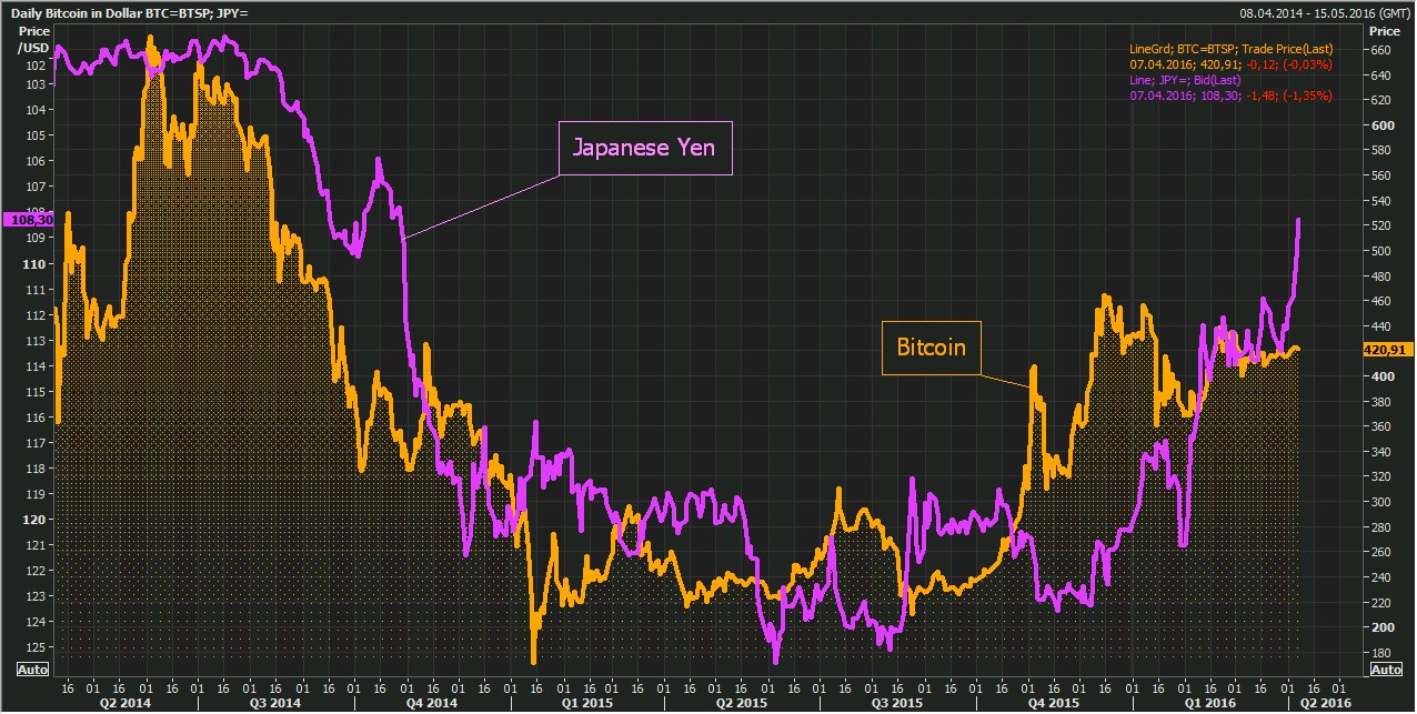 Holger Zschaepitz Looks As If The Crypto Currency Bitcoin Has Become More Stable Than Paper Currencies Like The Japanese Yen T Co Qgwtt7o7yr Twitter