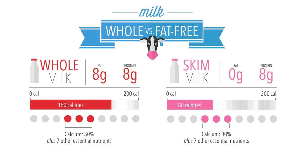 whole vs skim milk nutrition whole vs skim milk nutrition