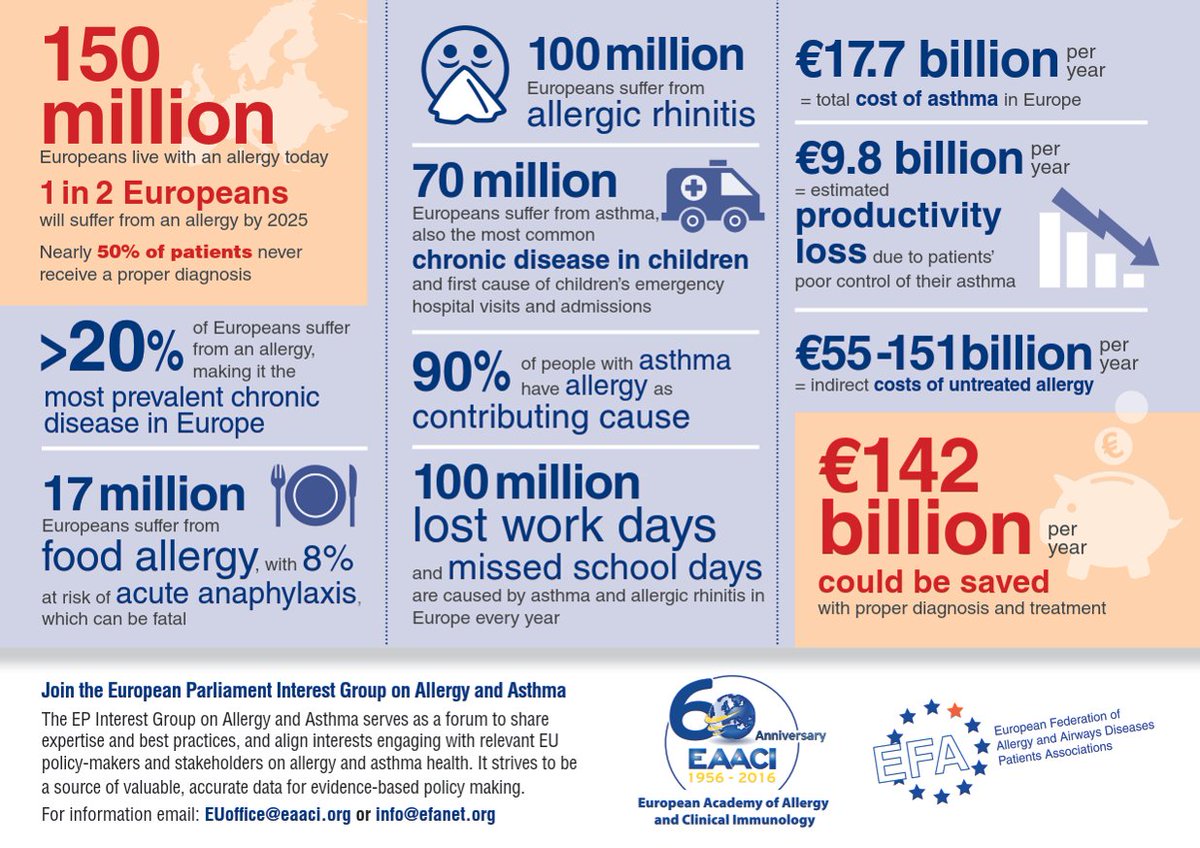 EAACI_HQ's tweet photo. Why is #TestAllergies2016 important? Check stats on the burden of #allergies in Europe @EU_Health @EP_Environment https://t.co/ahdRZOOUUH