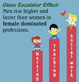 XiishH's tweet photo. @SociologyTheory Glass escalator effect #soc002 https://t.co/bIWS0KDaVB