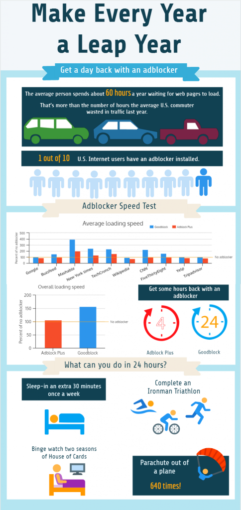 GoodblockApp's tweet image. Want a faster Internet? W/ Goodblock adblocker you can get 24 hrs of your life back every yr buff.ly/1qwgO3c