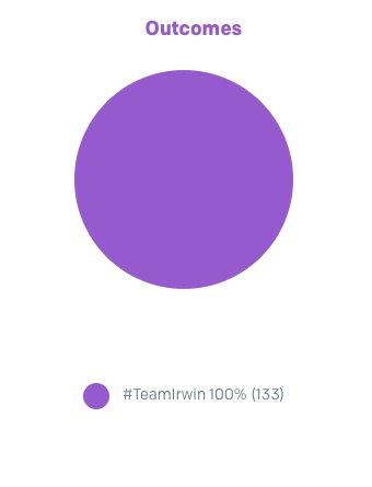 PittTonight's tweet photo. 100% of quiz takers report as #TeamIrwin https://t.co/a4Zma9rwuO #FallonVsIrwin https://t.co/FiHx7qfHpt
