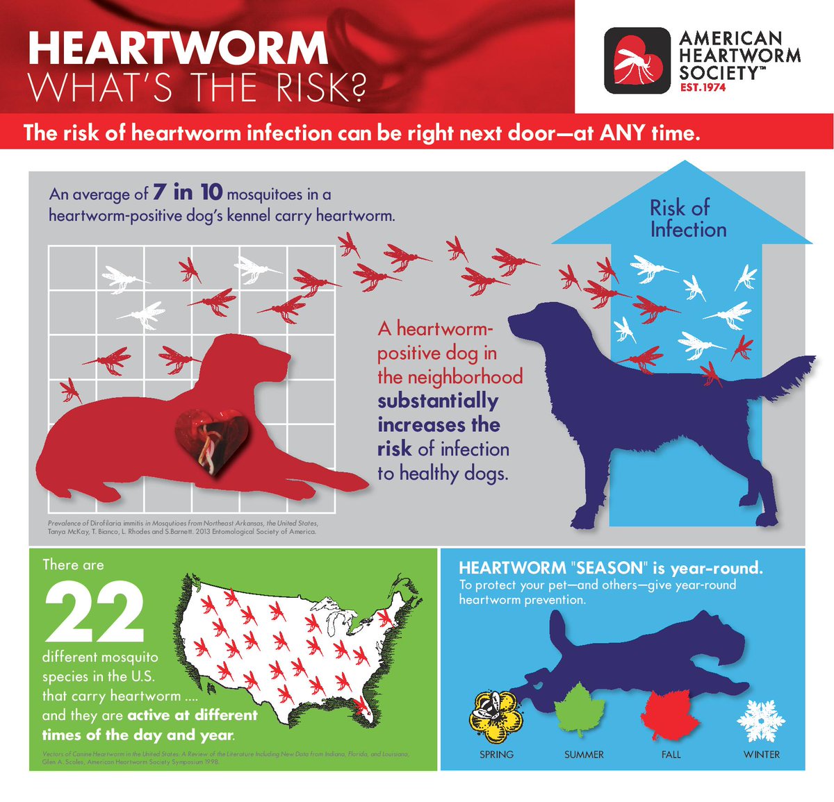 [BE AWARE] April is #NationalHeartwormAwarenessMonth, keep your pets protected...  #WeLoveDogs #OuterEdgeK9
