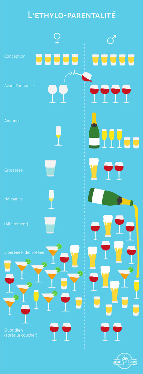 Souvent, devenir parent rime avec devenir alcoolique. La preuve par ici bit.ly/1VbL7c3 #parentepuise